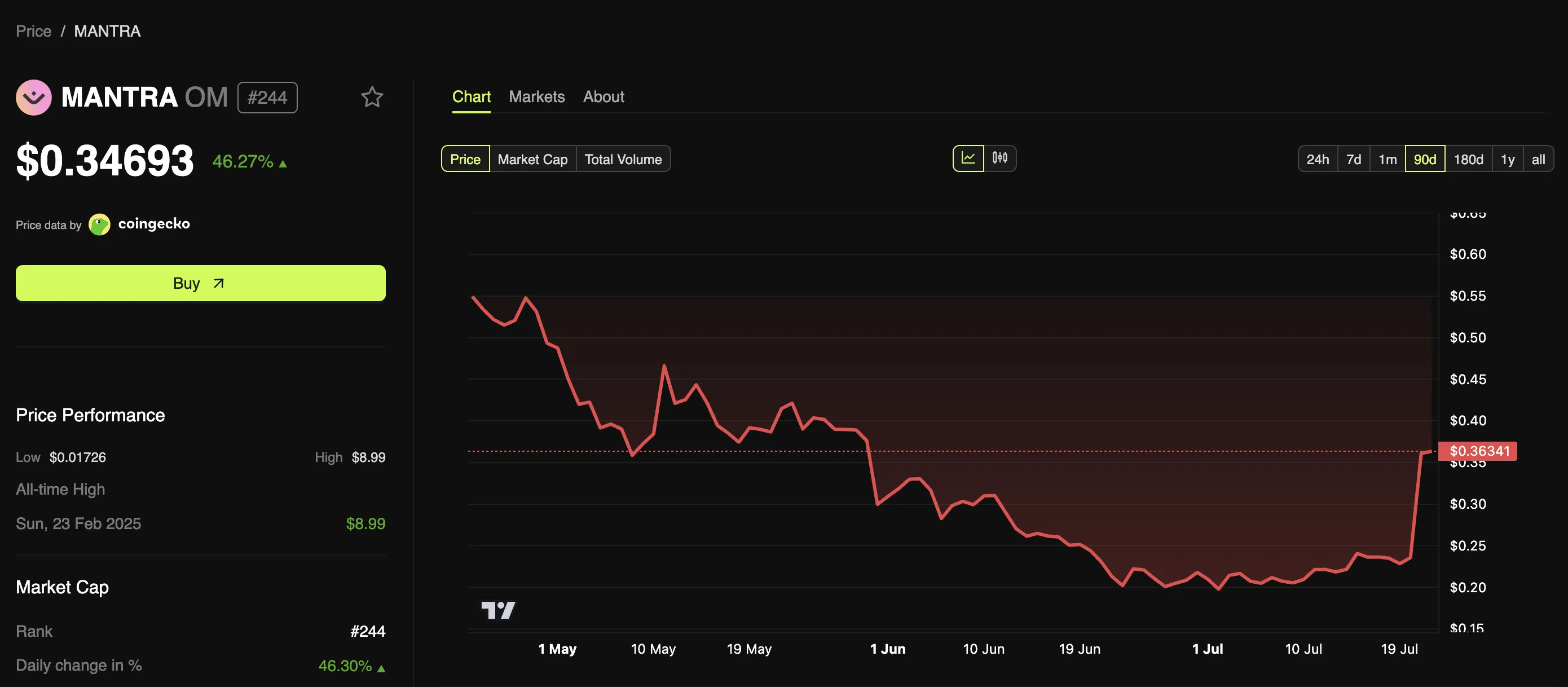 MANTRA (OM) Price Performance